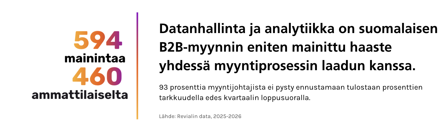 594 mainintaa 460 ammattilaiselta: datanhallinta ja analytiikka on suomalaisen B2B-myynnin eniten mainittu haaste yhdessä myyntiprosessin laadun kanssa. 93 prosenttia myyntijohtajista ei pysty ennustamaan tulostaan prosenttien tarkkuudella edes kvartaalin loppusuoralla.
