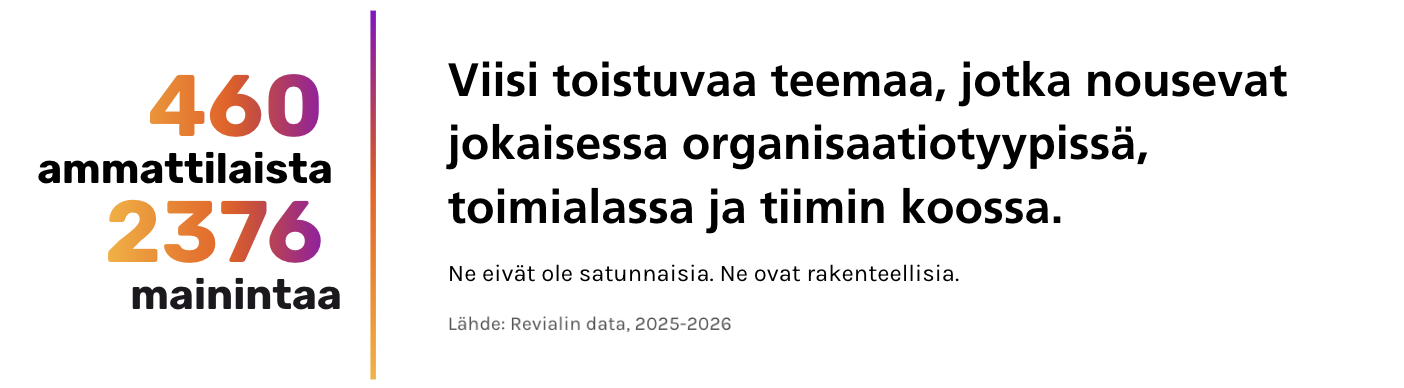 460 myynnin ammattilaista. 2 376 mainittua haastetta. Viisi toistuvaa teemaa, jotka nousevat jokaisessa organisaatiotyypissä, toimialassa ja tiimin koossa. Ne eivät ole satunnaisia. Ne ovat rakenteellisia.