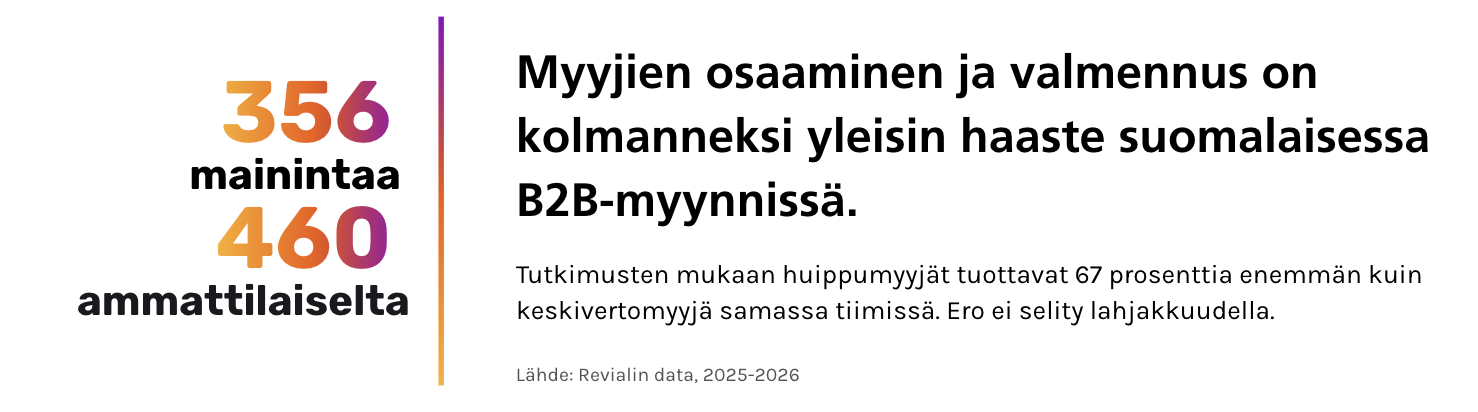 356 mainintaa 460 ammattilaiselta: myyjien osaaminen ja valmennus on kolmanneksi yleisin haaste suomalaisessa B2B-myynnissä. Tutkimusten mukaan huippumyyjät tuottavat 67 prosenttia enemmän kuin keskivertomyyjä samassa tiimissä. Ero ei selity lahjakkuudella.